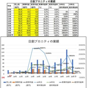 業績-日創プロニティ