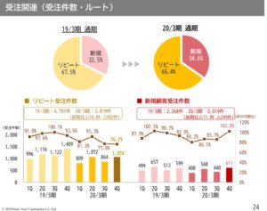 決算説明10大東建託