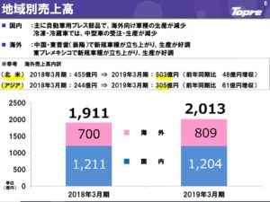 決算説明2.東プレ