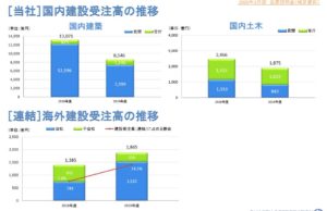 決算説明4.清水建設