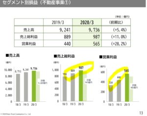 決算説明6.大東建託