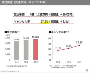 決算説明9大東建託