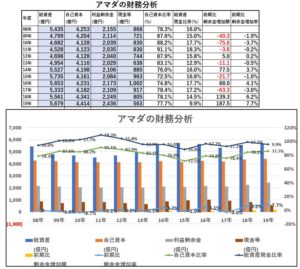 財務分析-アマダ