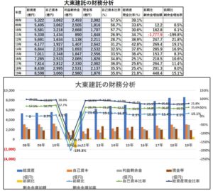 財務分析-大東建託