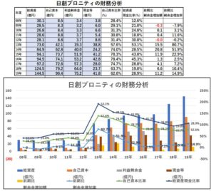 財務分析-日創プロニティ