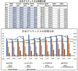 財務分析-日本デコラックス