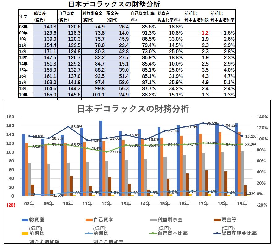財務分析-日本デコラックス
