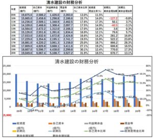 財務分析-清水建設