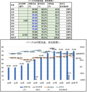 配当金、自社株買い-パーク24