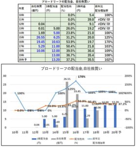 配当金、自社株買い-ブロードリーフ