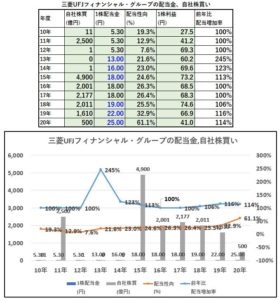 配当金、自社株買い-三菱UFJフィナンシャルグループ