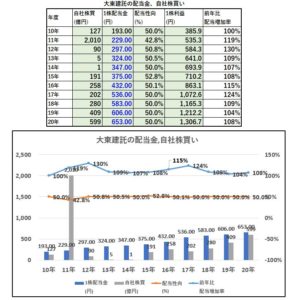 配当金、自社株買い-大東建託