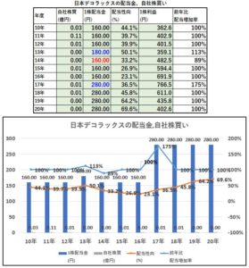 配当金、自社株買い-日本デコラックス