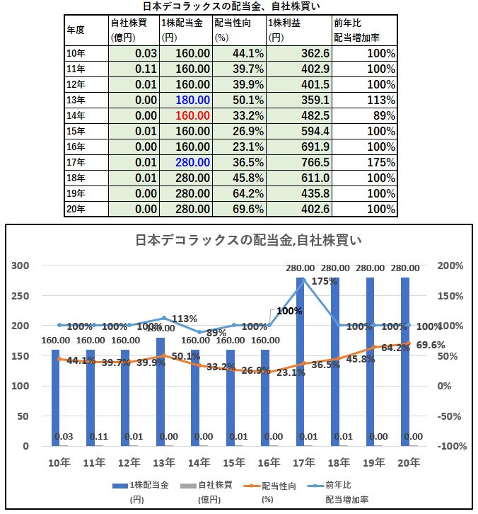 配当金、自社株買い-日本デコラックス