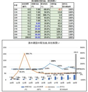 配当金、自社株買い-清水建設