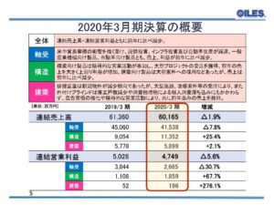 20.3期決算概要