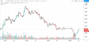 5年株価チャート-アビスト
