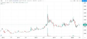 5年株価チャート-ハリマビステム