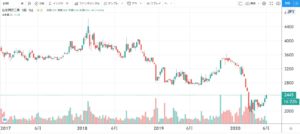 5年株価チャート-住友精密工業