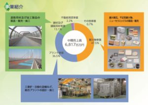 事業概要5.美濃窯業