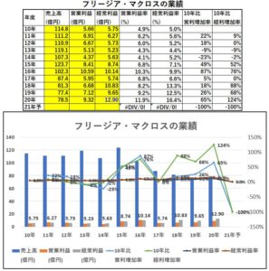 業績-フリージア・マクロス