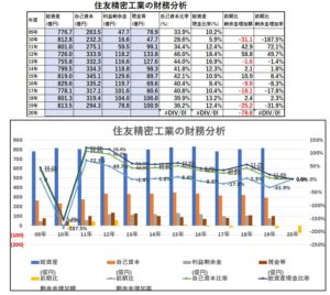 財務分析-住友精密工業