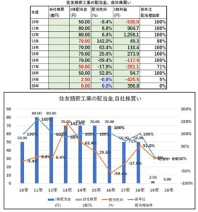 配当金、自社株買い-住友精密工業