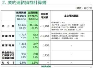 20.3決算概要2.