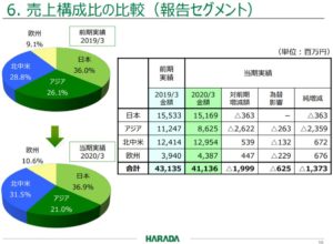 20.3決算概要4.