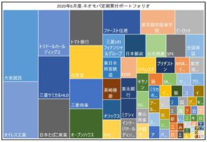 2020年6月の定期買付の投資成績