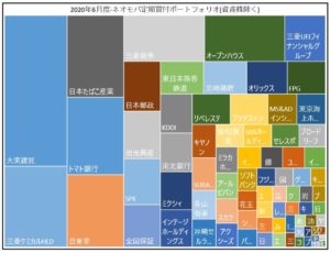 2020年6月の定期買付の投資成績-資産株除く