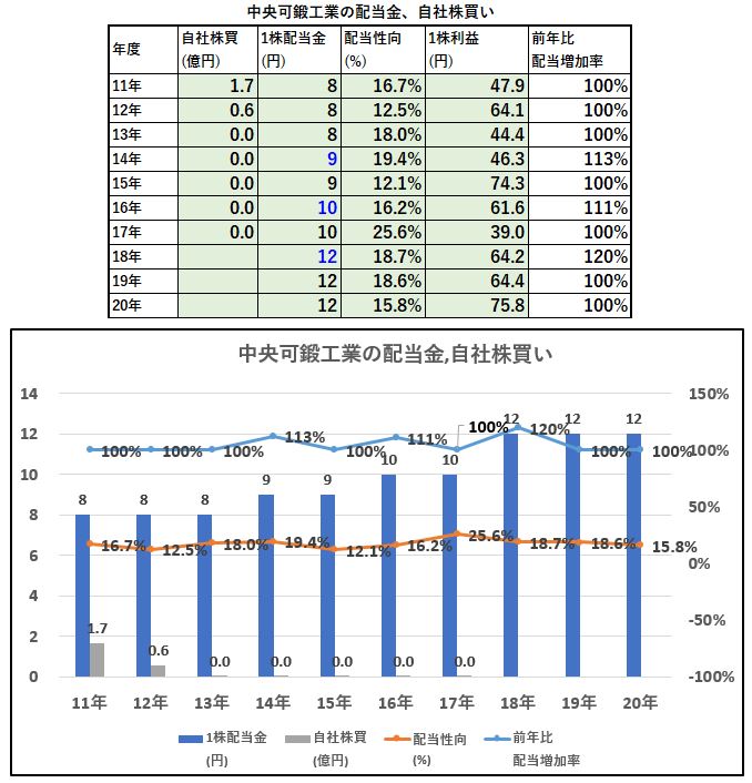 株主優待】QUOカード500円 3万円台で買える！ 中央可鍛工業(5607) 配当 