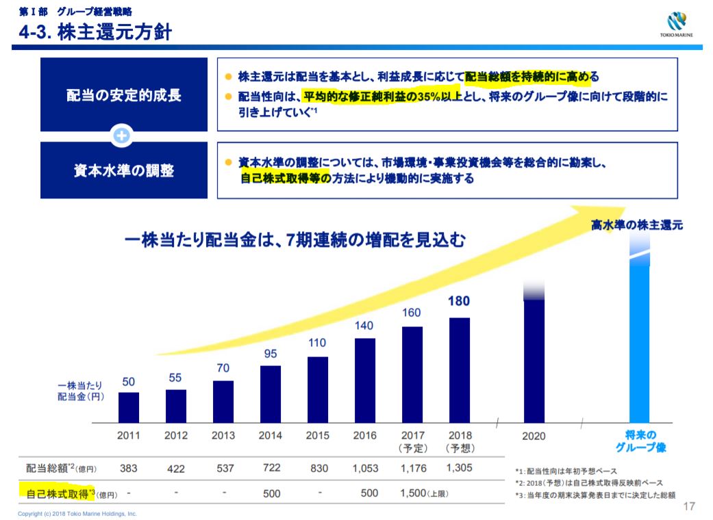 かつて17年非減配を継続 東京海上ホールディングス 8766 配当利回り4 0 ネオモバ高配当株分析2 ケン 投資家ランナーの投資 マラソン 固定費削減まとめ