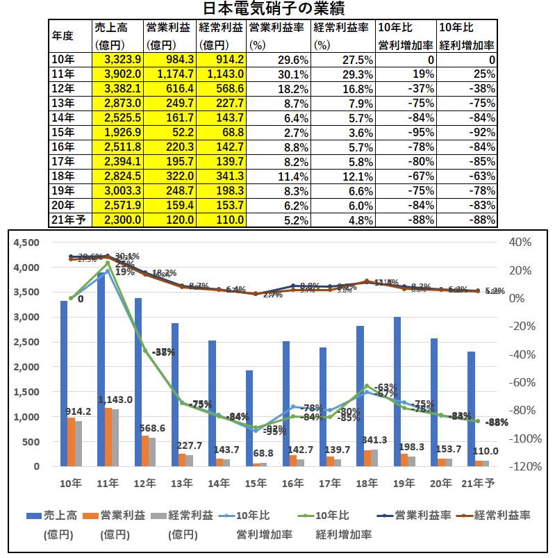 30年来安値更新 日本電気硝子 5214 配当利回り5 資産株123 ケン 投資家ランナーの投資 マラソン 固定費削減まとめ