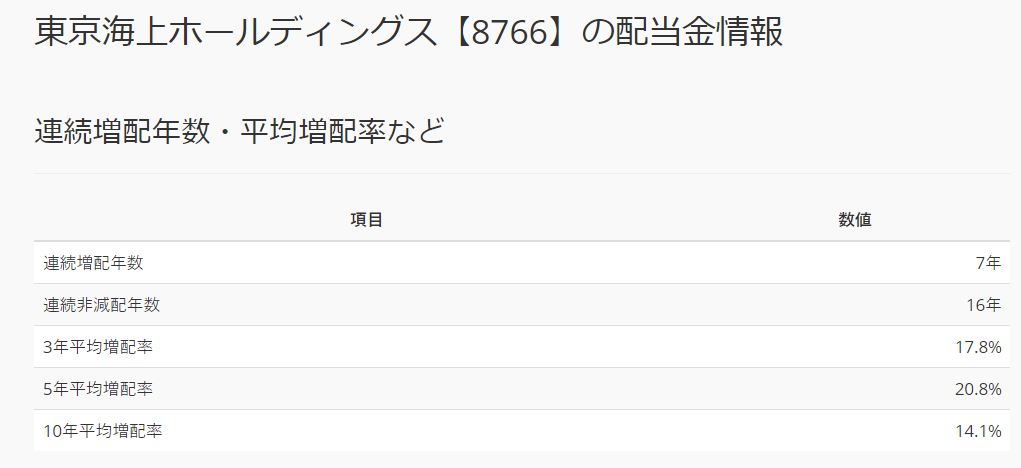 かつて17年非減配を継続 東京海上ホールディングス 8766 配当利回り4 0 ネオモバ高配当株分析2 ケン 投資家ランナーの投資 マラソン 固定費削減まとめ