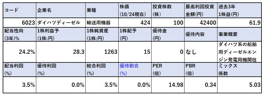 21年非減配のバリュー株 ダイハツディーゼル 6023 Per14 98倍 Pbr0 34倍 バリュー株分析 23 ケン 投資家ランナーの投資 マラソン 固定費削減まとめ