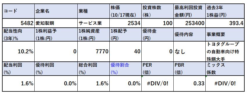 トヨタ系鉄鋼株！愛知製鋼(5482) PBR0.33倍 【バリュー株分析.21 