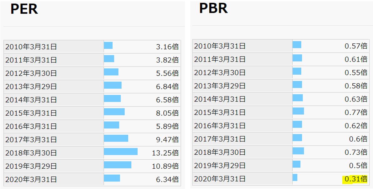 21年非減配のバリュー株 ダイハツディーゼル 6023 Per14 98倍 Pbr0 34倍 バリュー株分析 23 ケン 投資家ランナーの投資 マラソン 固定費削減まとめ