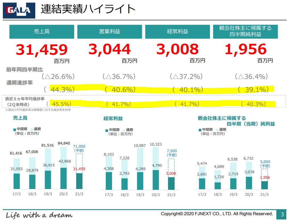 前年同期比経常利益 4 4 でコロナ前水準回復 エフ ジェー ネクスト 35 21年第二四半期決算概要 ケン 投資家ランナーの投資 マラソン 固定費削減まとめ