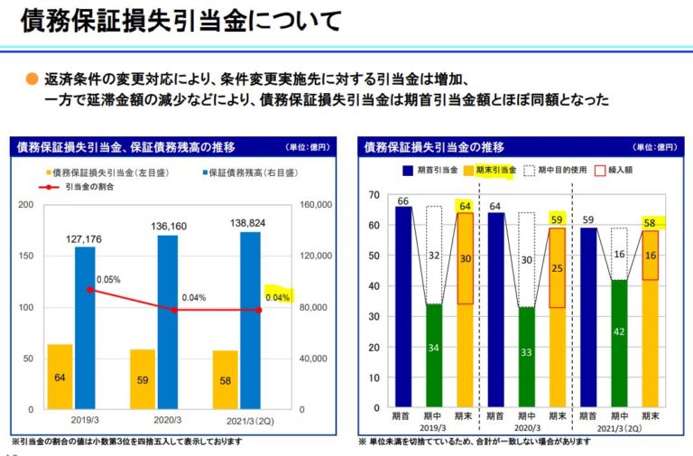 全国保証2020年第二四半期決算概要8. ケン投資家ランナーの投資&マラソン&固定費削減まとめ