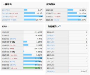 配当金、自社株買い-ベリテ