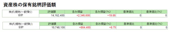 株式投資成績 21年2月19日 バリュー株 大型株 資産株 評価額4026万 含み益591万