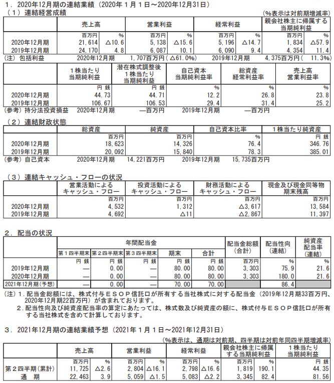 減配予想で自社株買い発動 21年度は地固め期 ジェイエイシーリクルートメント 2124 年度通期決算分析