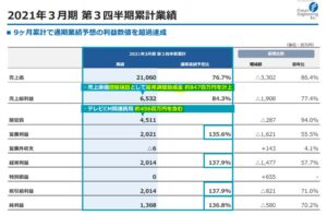 2021年第三四半期決算分析2.7088-フォーラムエンジニアリング