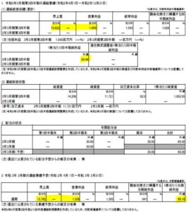 アサンテ-6073-2021年第三四半期決算分析1.