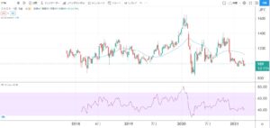 5年株価チャート-Casa-7196