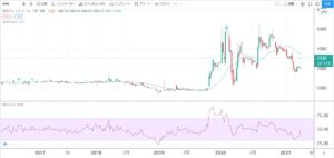 5年株価チャート-日本パレットプール