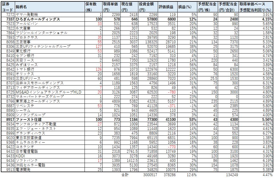 ネオモバ-高配当株-2021年2月-PF2