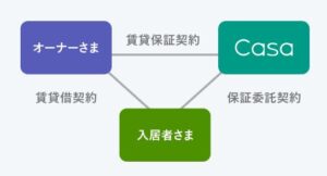 事業概要2.Casa-7196