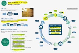 事業概要2.日本パレットプール